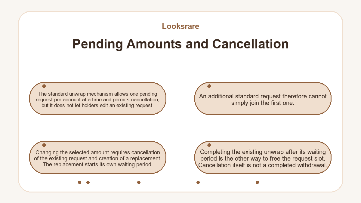 Looksrare - Pending Amounts and Cancellation - diagram